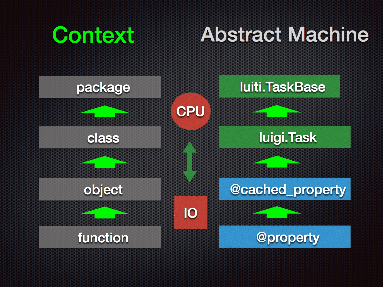 Luiti Context Abstract Machine